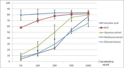 Figure 1: The DPPH scavenging activity of CA extracts. Ascorbic acid and BHT were used as positive controls. Results were expressed as means ±SD (n=6).